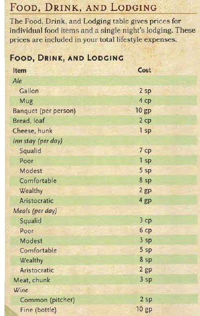 5e food & lodging prices Dnd Shop Ideas, Dnd Prices, Dnd Store, Dungeons And Dragons Tips, Dnd Shops Map, Dnd Shop Names, Dnd 5e Homebrew Food, How To Make A Dnd Campaign, Dnd General Store Items