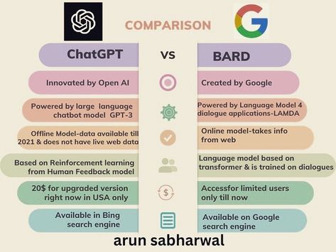 Chat Gpt vs bard Computer Training, Computer Class, Future Vision, Work Productivity, Best Computer, Social Media Infographic, Community Manager, Web App, App Development