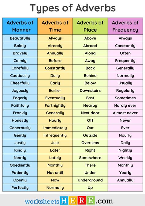 Types of Adverbs, Adverbs of Manner Time Place Frequency PDF Worksheet For Students - WorksheetsHere.com Types Of Adverbs Worksheet, Adverbs Frequency, Adverbs Of Frequency Worksheets, Adverb Of Place, Adverb Of Time, Adverb Of Manner, Adverb Of Frequency, Adverbs Anchor Chart, Types Of Adverbs