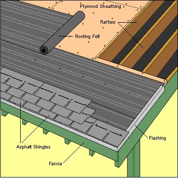 asphalt shingle roofing construction How To Roof A House, How To Shingle A Roof, Cottage Roof, Diy Roofing, Sloping Roof, Shingle Roof, Small Building, Asphalt Roof Shingles, Wood Shingles