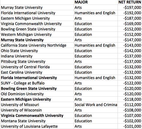 I don't usually put tables in here but this one is pretty straightforward. California State University Northridge, College Degrees, Eastern Michigan University, Western Michigan University, Old Dominion University, Virginia Commonwealth University, Florida International University, College Majors, College List