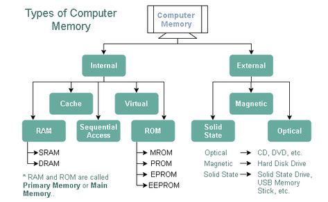 Types Of Memory In Computer, Types Of Computer Network, About Computer Science, Introduction To Computer, Networking Basics, Types Of Computer, Basic Computer Programming, Computer Memory Types, Types Of Memory