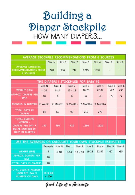 How to Stockpile Diapers free printable #diapers #stockpile #preparingforbaby How Many Diapers Do I Need In Each Size, Diaper Chart, Baby Information, Getting Ready For Baby, Baby Life Hacks, Baby Printables, Baby Ready, Baby Planning, Baby Care Tips