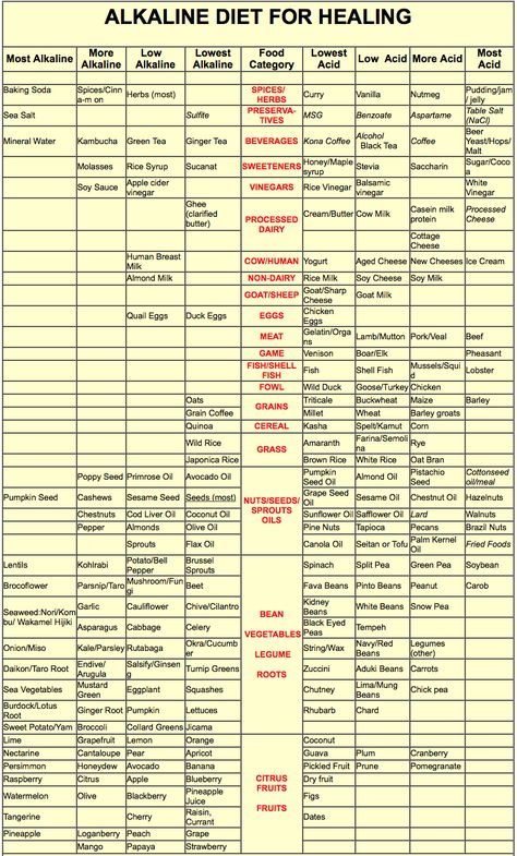 one of the absolute best alkaline vs. acidic food charts I've seen Alkaline Vs Acidic Food Chart, Dr Sebi Inflammation, Alkaline Phosphatase High Warning Signs, Anti Acidic Foods, Alkaline Protein Sources, Best Alkaline Foods, Non Acidic Food Recipes, Anti Acid Food, Alkaline Diet Meals