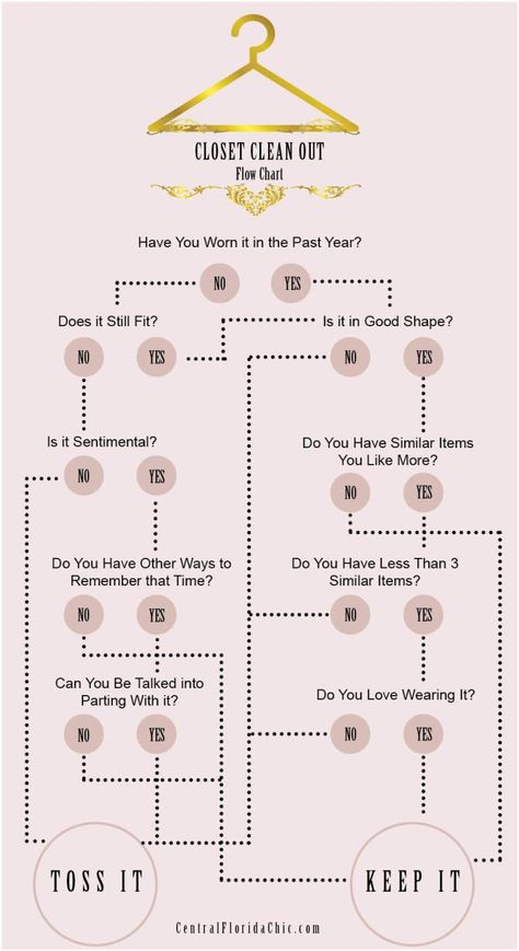 Closet Clean Out 101, How To Clean Out Your Closet. The closet clean out flow chart from Central Florida Chic, will help you say goodbye to your old wardrobe and hello to the new! Clean Out Wardrobe, Wardrobe Clean Out, How To Clean Your Closet, Closet Clean Out Picture Cute, Closet Clean Out Picture, Closet Clean Out, Closet Detox, Clean Out Closet, Cleaning Out Your Closet