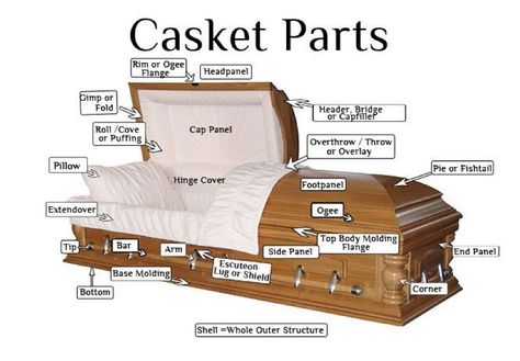 Parts of a casket Mortuary School Aesthetic, Mortuary School, Mortuary Science, Dead Like Me, Base Moulding, Cemetery Art, After Life, Six Feet Under, House On A Hill