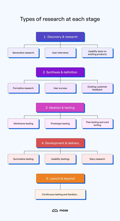 Types Of Research, Ux Design Portfolio, Ux Design Principles, Ux Process, Ux Researcher, Ui Design Principles, Case Study Design, Ux Research, Ux Design Inspiration