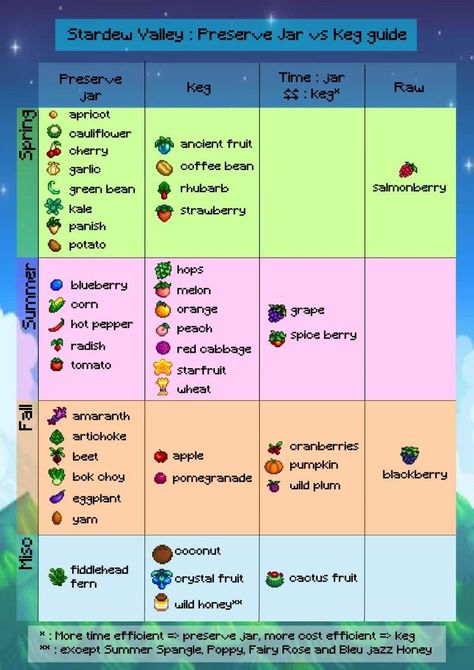 The Misty Mountains Cold, Farming Guide, Stardew Valley Tips, Stardew Valley Layout, Stardew Valley Farms, Farm Layout, Gamer Boy, Stardew Valley, The Real World