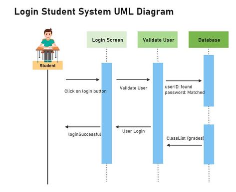 Login Student System UML Diagram Uml Diagram, Sequence Diagram, Student Login, Student Information, School System, Ui Design, Graphic Design, Quick Saves, Design