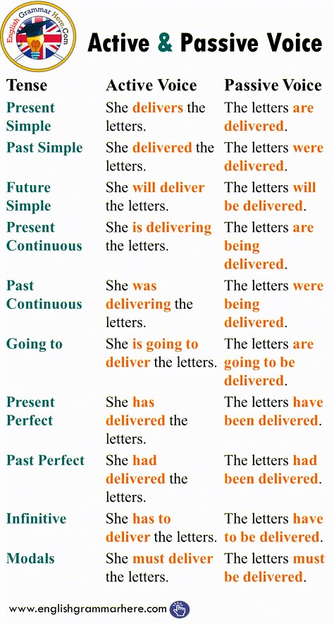 Active and Passive Voice with Tenses, Example Sentences Struktur Teks, English Grammar Notes, Tenses English, Active And Passive Voice, English Grammar Tenses, Passive Voice, Active Passive, Active Voice, English Grammar Rules