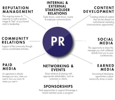 PR is the middle of a web of different branches. They all lead back to PR. Pr Agency Branding, Pr Aesthetic, Pr Company, Public Relations Career, Public Relations Strategy, Business Strategy Management, Pr Strategy, Multichannel Marketing, Job Advice