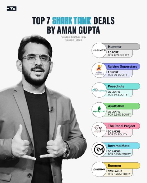 Shark tank Aman Gupta Boat, Aman Gupta, Shark Tank, Sharks, Start Up, Quick Saves