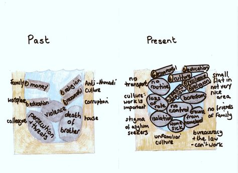 The Kawa (river) model of occupational therapy Mental Health Occupational Therapy, River Model, Therapeutic Art Activities, Student Board, Occupational Therapy Assistant, Occupational Therapy Activities, Occupational Health, Group Activities, Therapy Activities