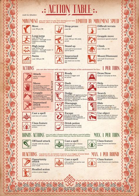 Dnd Ability Checks, Dnd Tavern Prices, Dnd Languages List, Dnd Checklist, Dnd Conditions Cheat Sheet, Dnd Actions, Dnd Player Cheat Sheet, Dnd Rules For Beginners, Dungeons And Dragons For Beginners