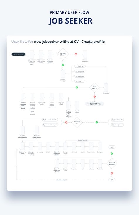 Job seeker user flow on Behance User Flow Diagram Mobile App, User Flow Chart, User Flow Diagram, User Story Mapping, Desain Ux, Flow Chart Design, Ux Design Principles, Ui Design Principles, Flow Diagram