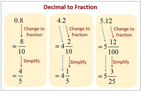 Converting Decimals To Fractions Examples | How to Convert Decimals to Fractions? – Big Ideas Math Answers Fraction Equivalent, Convert Decimals To Fractions, Converting Decimals To Fractions, Alternative Software, Decimals To Fractions, Teaching Math Strategies, Math Answers, Math Charts, Learning Mathematics