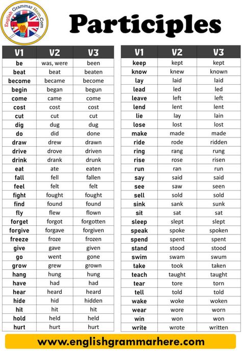 Verbs Present Past Past Participle, Verb 3 Forms, Present Participle Grammar, Participles Grammar, Past Participle Verbs, Three Forms Of Verb, Adjectives In English, Present Participle, Nouns And Adjectives