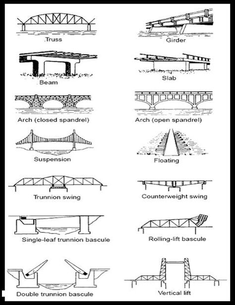 Types of Bridges (C2, W20-W21) Types Of Bridges, Bridge Engineering, Bridge Project, Ing Civil, Bridge Structure, Cc Cycle 2, Civil Engineering Construction, Civil Engineering Design, Bridge Construction