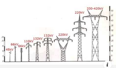 How To Identify Different High Tension Powerlines - Education - Nigeria Electrical Engineering Technology, Electrical Wiring Colours, Basic Electrical Engineering, Electrical Engineering Books, Electrical Engineering Projects, Electrical Transformers, Basic Electrical Wiring, Power Engineering, Transmission Tower