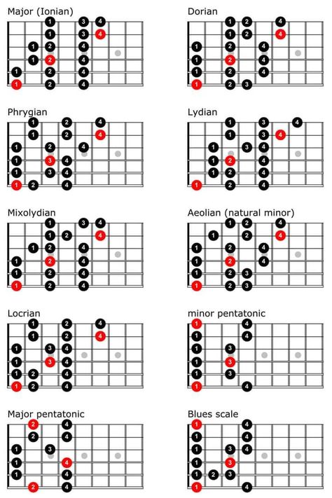 Learn Guitar Scales, Easy Guitar Songs Chords, Learn Electric Guitar, Guitar Modes, Lead Guitar Lessons, Guitar Scales Charts, Guitar Chords And Scales, Acoustic Guitar Chords, Guitar Chord Progressions