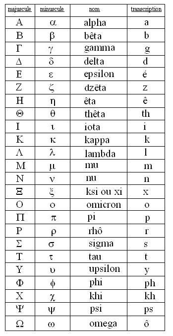 L’alphabet grec, une étape clé                                                                                                                                                                                 Plus Code Alphabet, Rune Alphabet, Ancient Alphabets, Different Alphabets, Learn Greek, Sign Language Interpreter, Greek Symbol, Alphabet Code, Alphabet Symbols