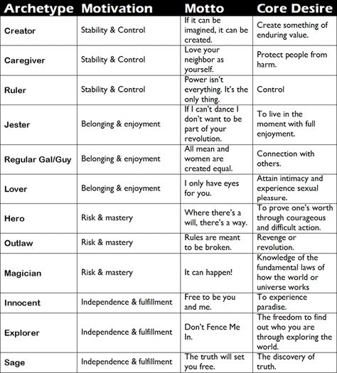 The Unconscious and Archetypes by Carl Jung Jung Archetypes, 12 Archetypes, Jungian Archetypes, To Do List Printable, Writing Characters, Writers Write, Book Writing Tips, Writing Resources, Carl Jung