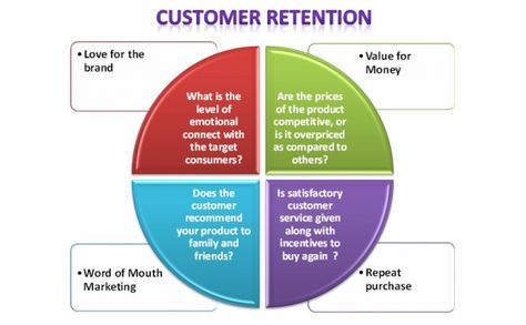 customer-retention-plan-diagram Customer Retention Ideas, Client Retention, Digital Marketing Channels, Tourism Marketing, Account Manager, Marketing Management, Digital Citizenship, Customer Journey, My Routine