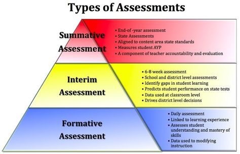 This chart illustrates the differences between formative, interim, and summative assessments. The accompanying article explains how to design and perform interim assessments. #chart #tips Formative And Summative Assessment, Classroom Assessment, Assessment For Learning, Assessment Strategies, Summative Assessment, Values Education, Web 2.0, State Testing, Learning Support