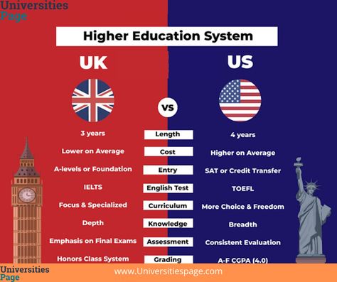 Difference between the UK and USA Higher Education Systems. Apply now at www.Universitiespage.com #studyabroad #Turkeyscholrship #universitiespage #studyinchina #scholarship #MBBSINTURKEY #usa #studyinuk #studyinusa Uk Vs Us, Uk Education System, Choosing A Major, Study In Uk, Study In China, Tuition Classes, English Test, Esl Teaching, Tuition Fees