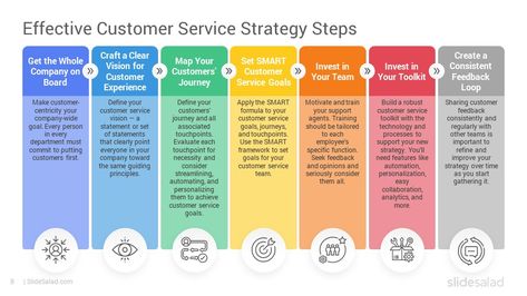 Customer Service Strategy PowerPoint Template - SlideSalad Customer Experience Strategy, English Writing Practice, Interesting Infographics, Customer Service Strategy, Customer Service Training, Writing Practice Sheets, Customer Success, Tech Gadget, Business Strategies