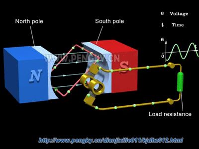 AC generator working principle on Make a GIF Ac Generator, Science Lab Decorations, Basic Electrical Engineering, Science Electricity, Simple Electronics, Physics Lessons, Physics Concepts, Learn Physics, Physics Classroom