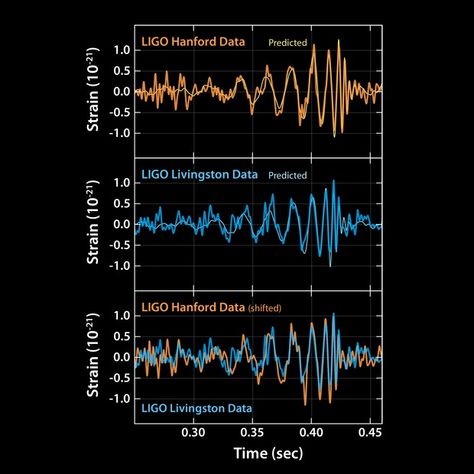 100 years later, a faint chirp proves Einstein was right » Behind the Headlines Gravity Waves, Gravitational Waves, General Relativity, Neutron Star, Theory Of Relativity, World Economic Forum, Livingston, Black Hole, Text You