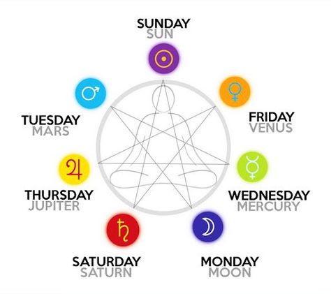 7 Chakra Ruling Planet Guide With Their Effects On Day Of The Week You Were Born | by 7 CHAKRA ASTROLOGY | Medium Chakra Astrology, 7 Chakras Meditation, Chakra Mantra, Chakra Healing Meditation, Body Wisdom, Yoga Facts, Jyotish Astrology, Chakra Alignment, Astrology Planets