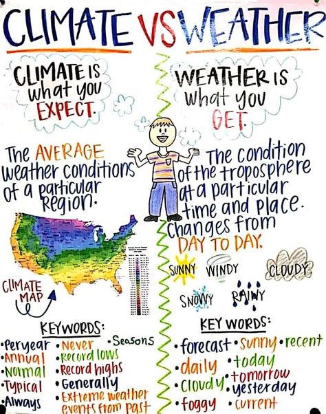 Geography Anchor Charts Middle School, Climate Vs Weather Anchor Chart, Climate Third Grade, Climate Activities 3rd Grade, Weather Vs Climate Activities, Weather 3rd Grade Science, Homeschool Weather Chart, 3rd Grade Weather Activities, Climate Anchor Chart