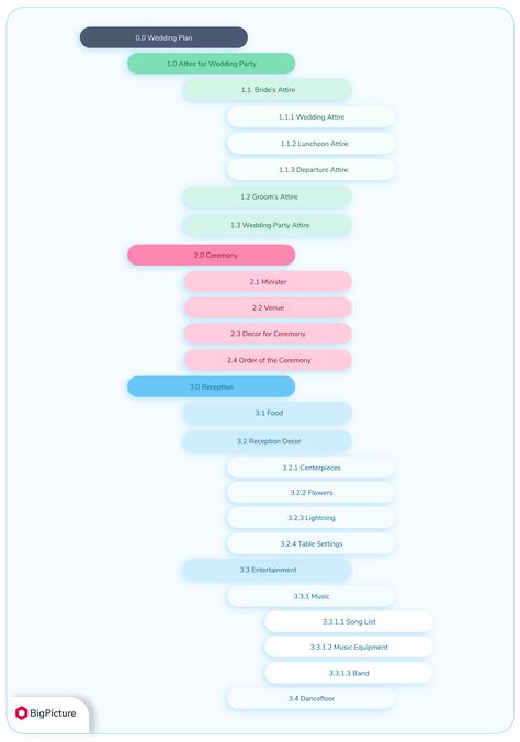 Work Breakdown Structure (WBS) in Project Management Agile Project Management, Project Planning, Gantt Chart, Resource Management, Life Plan, Project Plans, Project Management, How To Plan, Quick Saves