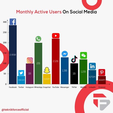 Social media monthly active users. This graph can help you to decide on which platform you should post your content to get more followers. #socialmedia #socialmediafollowers #socialmediamarketing #socialmediagraph #socialmediamonthlyuser Infographic Social Media Post, Graph Visualization, Marketing Strategy Infographic, Social Media Metrics, Brand Marketing Strategy, Social Media Impact, Social Media Usage, Media Bias, Graph Design