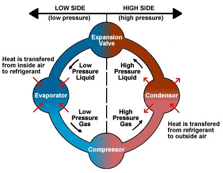 Theory of Refrigeratiion Cycle Refrigeration Cycle, Hvac Training, Furnace Maintenance, Hvac Air Conditioning, Learn Physics, Refrigerator Compressor, Refrigeration And Air Conditioning, Hvac Filters, Hvac Repair