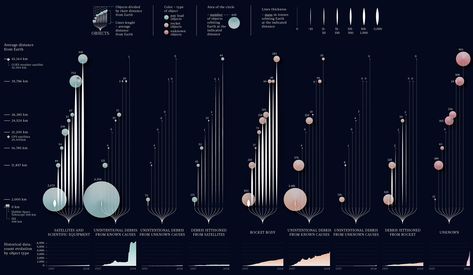 Space Junk - BBC Science Focus on Behance Data Visualization Examples, Focus Space, Visual Data, Data Journalism, Space Junk, Space Debris, Stefan Sagmeister, Data Visualization Design, Data Visualisation