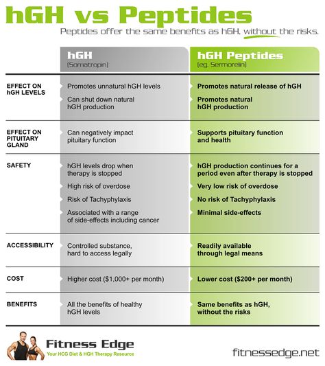 This infographic examines hGH versus peptides such as Sermorelin, GHRP-2 and GHRP-6. Safety, cost, accessibility and benefits of the 2 are compared as well as their effect on the pituitary gland and natural hGH levels. As you can see in the infographic, the peptides offer the same benefits as hGH at a lower cost and with much fewer risks. Click here: http://fitnessedge.net/buy-hgh-peptides/ for more info. Sermorelin Injections, Peptides Injection, Peptide Therapy, Vs Runway, Bio Hacking, Mast Cell, Pituitary Gland, Nutritional Therapy, Crossfit Training