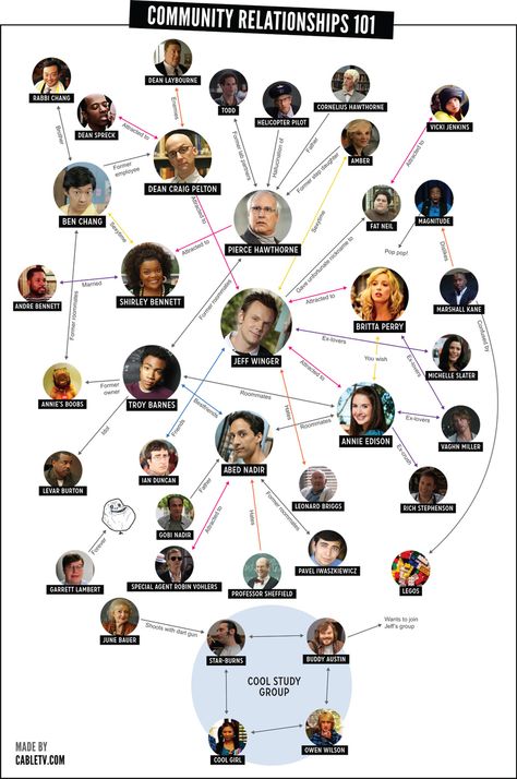 “Community” Relationships 101. We finally leave the darkest timeline; now you can take your fake goatees off. Jump back into life at Greendale with this handy-dandy relationship chart about our favorite study group. Community Tv Series, Relationship Diagram, Community Tv Show, Relationship Chart, Community Tv, Study Group, It's Always Sunny In Philadelphia, Handy Dandy, Parks N Rec