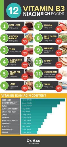 Vitamin B3 and Niacin Rich Foods Chart Infographic Vitamin Rich Foods, Vitamin B3 Niacin, Tomato Nutrition, Calendula Benefits, Chart Infographic, Coconut Health Benefits, Beef Liver, Food Charts, Benefits Of Coconut Oil