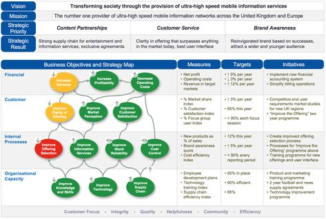 Strategic Planning Process, Business Architecture, Business Strategy Management, Strategy Map, Work Hack, Project Management Professional, Agile Project Management, Business Process Management, Disruptive Technology