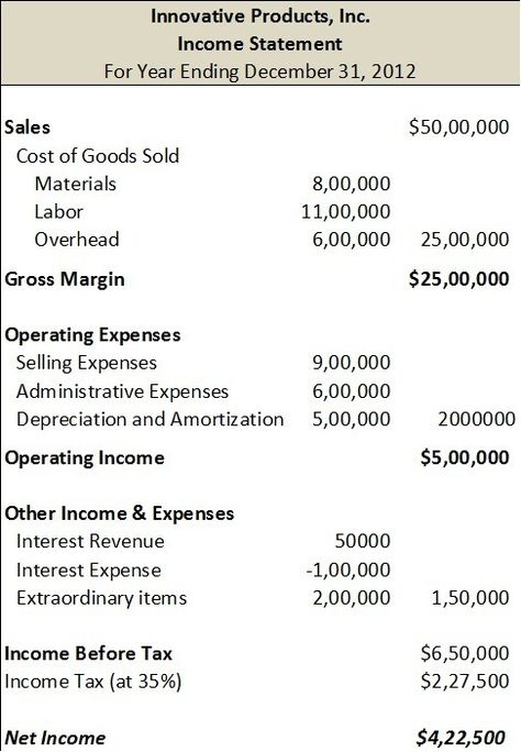 To prepare an income statement generate a trial balance report, calculate your revenue, determine the cost of goods sold, calculate the gross margin, include operating expenses, calculate your income, include income taxes, calculate net income and lastly finalize your income statement with business details and the reporting period. Love Letter Examples, Hospitality And Tourism Management, Cost Of Goods Sold, Tourism Management, Cash Flow Statement, Profit And Loss Statement, Small Business Accounting, Acceptance Letter, Business Basics