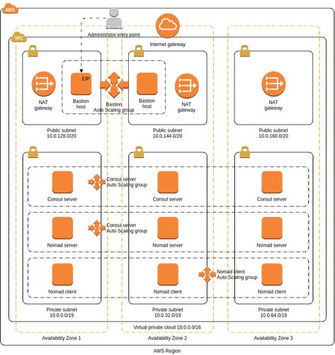 HashiCorp Nomad | AWS Architecture Diagram Template Aws Architecture Diagram, Aws Amazon, App Architecture, Software Architecture, Twin Birthday Cakes, Architecture Diagram, Diagram Template, System Architecture, Cloud Computing Services