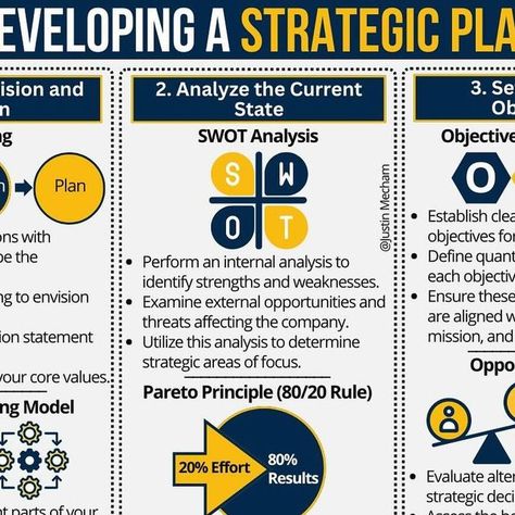 DC Economics - Finance & Investing on Instagram: "A step-by-step guide on how to develop a strategic plan for business success. It includes defining the vision and mission, analyzing the current state, setting strategic objectives, creating a tactical plan, implementing it through key performance indicators (KPIs) and feedback loops, and finally reviewing and adapting through a balanced scorecard. Each section highlights the importance of foresight, flexibility, and data-driven decision-making to ensure a successful strategy.

#BusinessStrategy #StrategicPlanning #Leadership #SWOTAnalysis #KPI #BalancedScorecard #BusinessGrowth #VisionaryLeadership #OperationalExcellence #DecisionMaking #TacticalPlanning #FeedbackLoop #ProjectManagement #BusinessGoals #StrategyExecution #Entrepreneurship # Balanced Scorecard, Strategic Planning Process, Pareto Principle, Performance Indicators, Strategic Plan, Job Info, Corporate Strategy, Operational Excellence, Key Performance Indicators