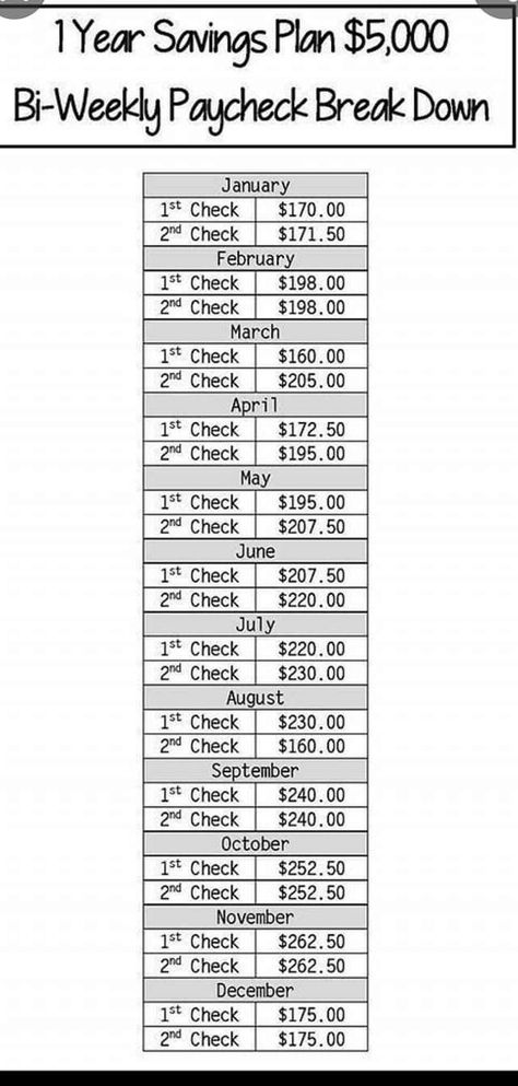 Saving Money Chart, Money Chart, Money Saving Methods, Money Plan, Money Saving Techniques, Saving Money Budget, Money Management Advice, Savings Strategy, Money Saving Plan