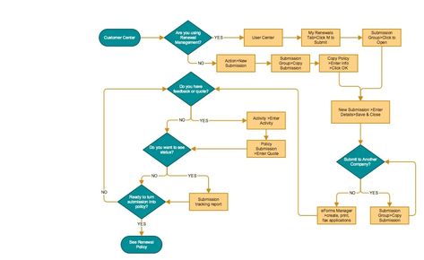 Workflow Simple Flow Chart, Business Flow Chart, Flowchart Template, Flowchart Diagram, Flow Chart Design, Workflow Diagram, Process Flow Chart, Process Flow Diagram, Pitch Presentation