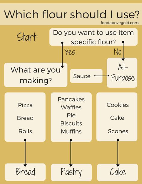 Learn about the different types of flour and how to store and measure it. Plus a handy flow chart to help you choose which type of flour you should choose. Flour Types, Different Types Of Flour, Baking Chart, Baking Conversions, Baking Secrets, Cooking Substitutions, Baking Measurements, Baking Hacks, Cooking App