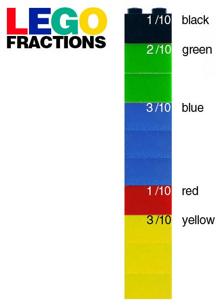 Fractions Lego Fractions, Lego Math, Math School, Math Fractions, Third Grade Math, Homeschool Math, 4th Grade Math, 3rd Grade Math, Math For Kids