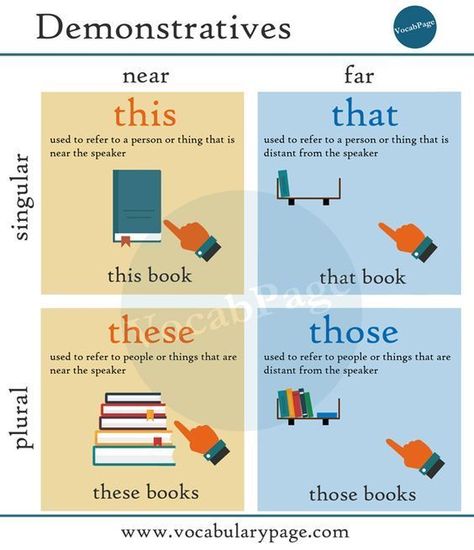 This, that, these and those are demonstrative pronouns. We use them to point to specific people or things. Demonstrative pronouns are used in place of a noun. We can use same words as demonstrative adjectives. Demonstrative Pronouns, Grammar For Kids, Teaching English Grammar, Learn English Grammar, English Classroom, English Language Teaching, English Writing Skills, English Lessons For Kids, Grammar Lessons